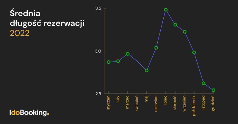 Średnia długość rezerwacji